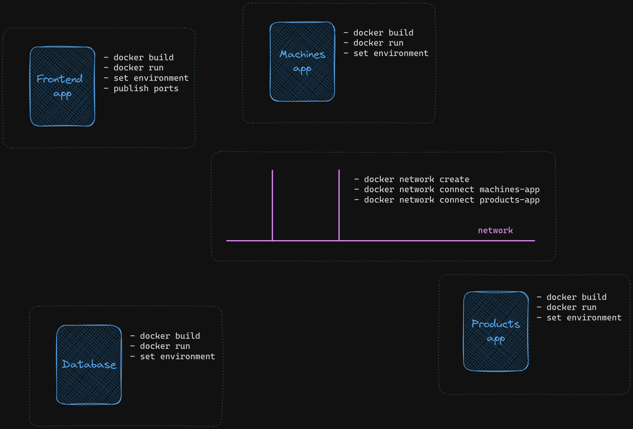 Life without Docker Compose