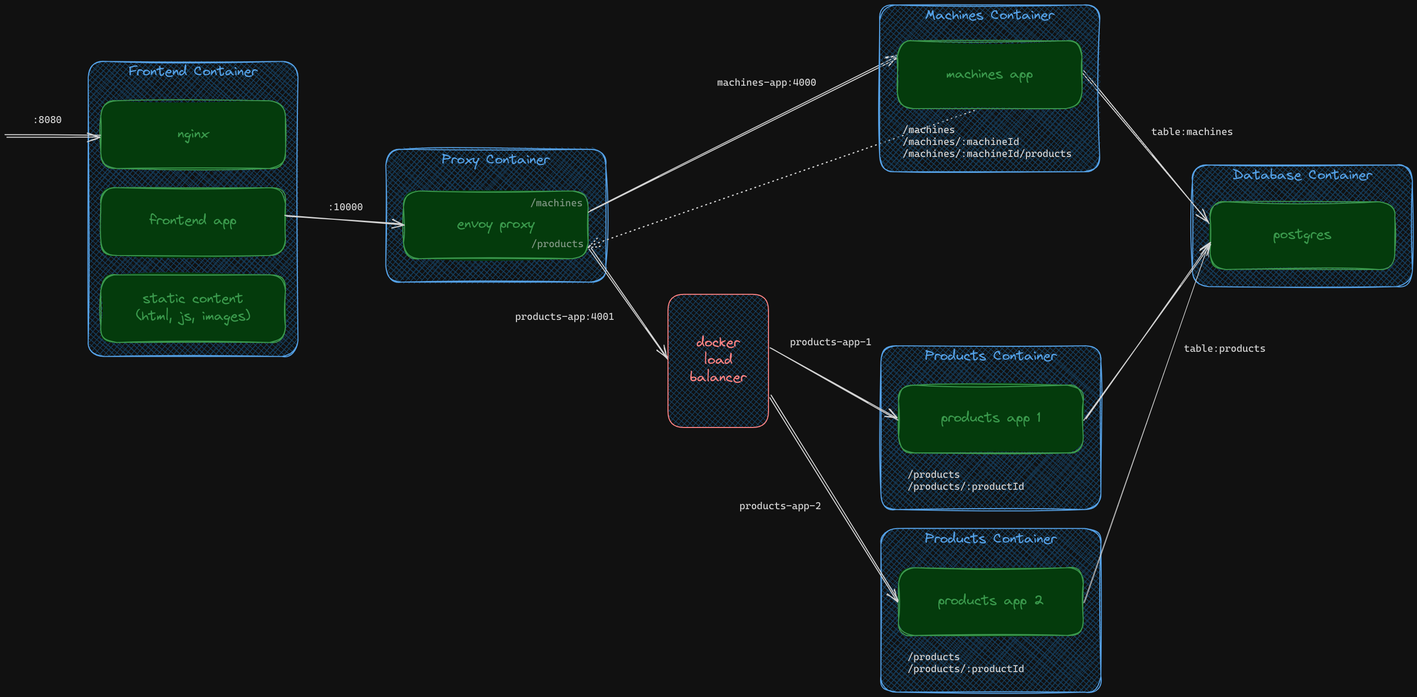 Containers Architecture