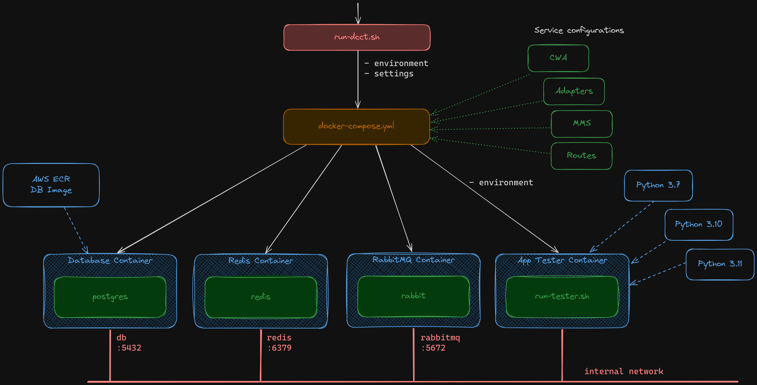 DCCT - Docker Compose Cloud Tester