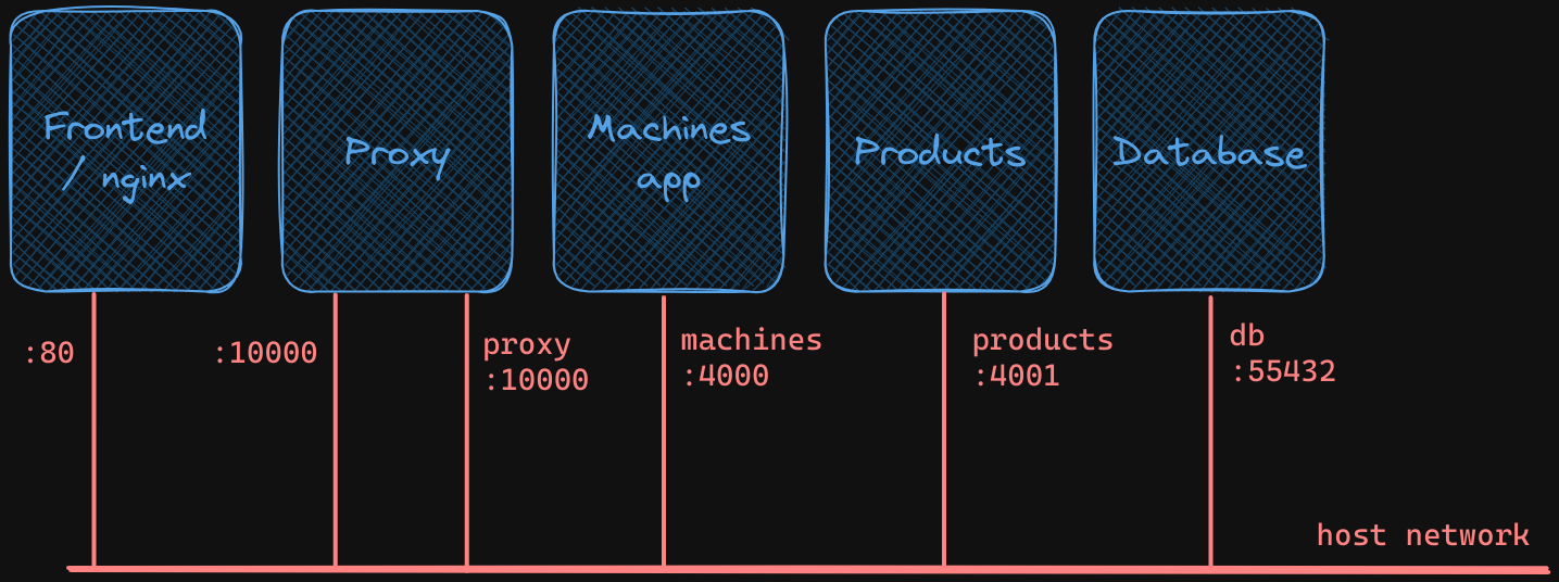 Networking - host network - docker-compose-local.yml