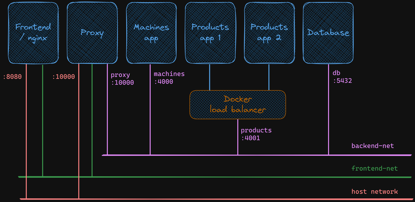 Networking - docker-compose.yml